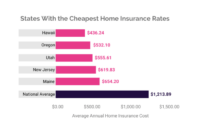 Insurance homeowners costs least homeowner howmuch