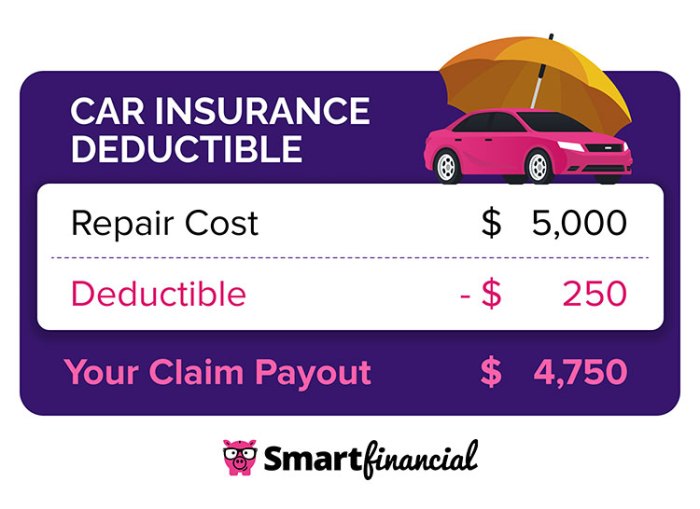 How do I choose the right car insurance deductible?