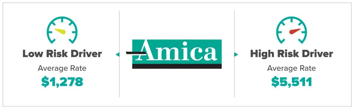 Amica car insurance for drivers with a high-risk profile