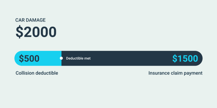 How do I choose the right car insurance deductible?