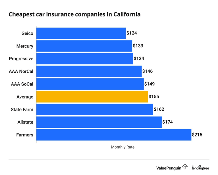 How much does car insurance cost in California?