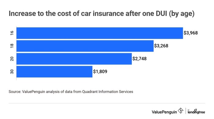 Dui insurance get car after auto administrador entry posted