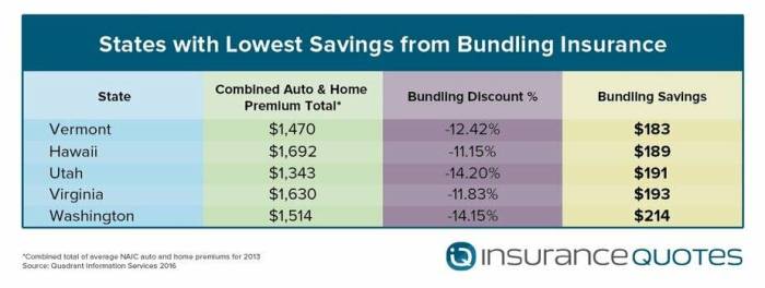 What are the common auto and renters insurance bundle discounts