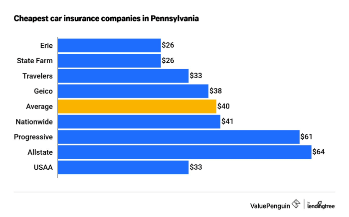 How do I find the cheapest auto insurance company?