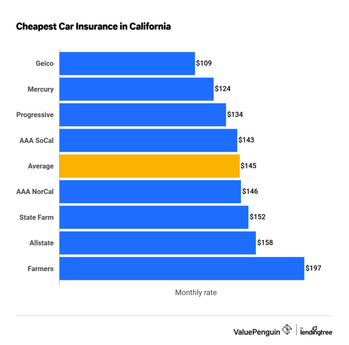 How much does car insurance cost in California?