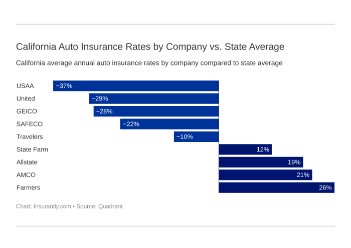 What are the benefits of having car insurance in California?