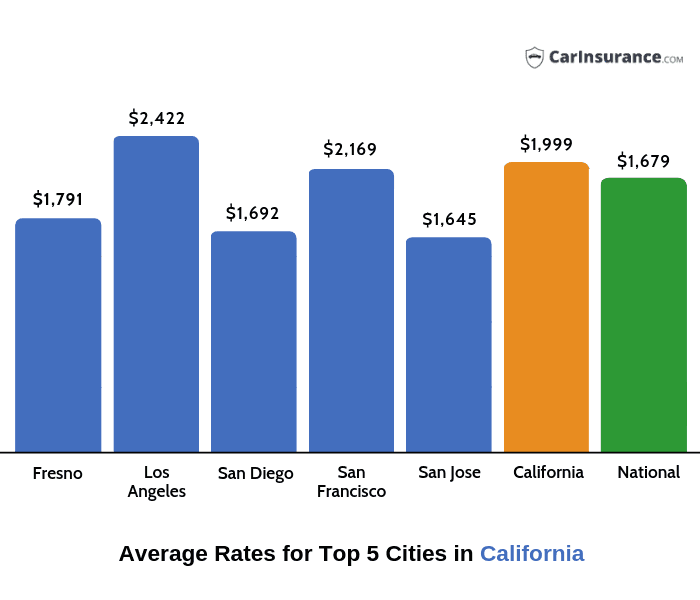 Insurance california car chart rates comparison rate coverage full prices