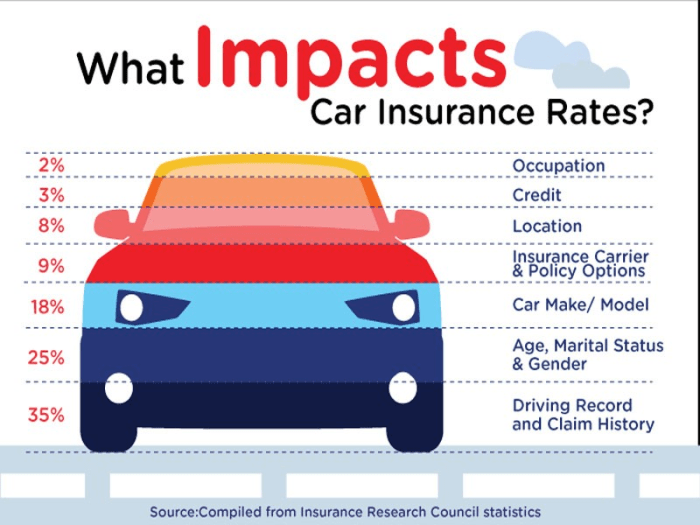 What factors affect my car insurance rates?