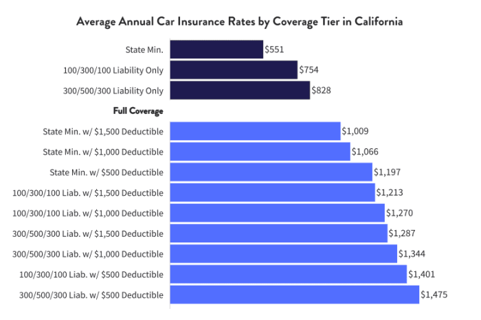 Insurance california car company auto average state rates companies vs